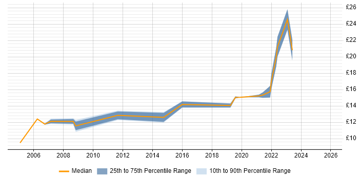Contractor hourly rate distribution trend for jobs in Northumberland citing Windows