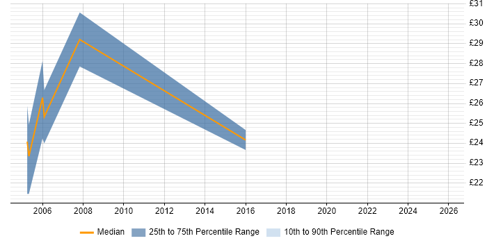 Contractor hourly rate distribution trend for Oracle Analyst job vacancies in the North East