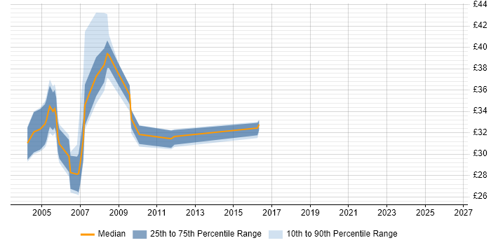 Contractor hourly rate distribution trend for jobs in the North East citing Oracle Database