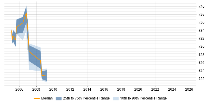 Contractor hourly rate distribution trend for Oracle Developer job vacancies in the North East
