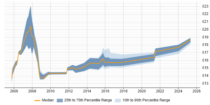 Contractor hourly rate distribution trend for jobs in the North East citing Organisational Skills Contractor hourly rate distribution trend for jobs in the North East citing Organisational Skills