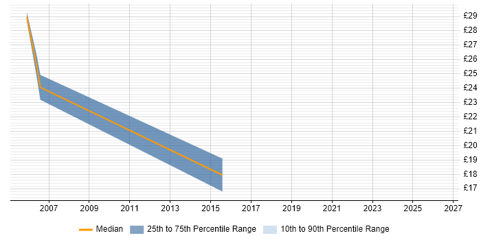 Contractor hourly rate distribution trend for jobs in the North East citing OSPF
