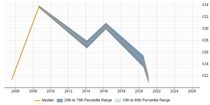 Contractor hourly rate distribution trend for jobs in the North East citing People Management