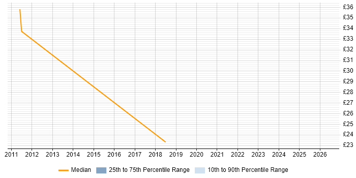 Contractor hourly rate distribution trend for jobs in the North East citing Performance Analysis