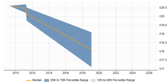 Contractor hourly rate distribution trend for Performance Analyst job vacancies in the North East