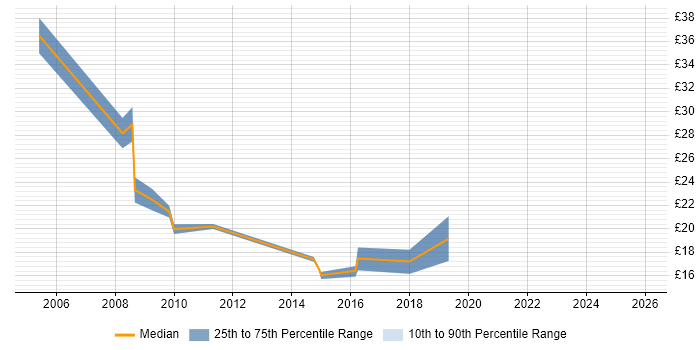 Contractor hourly rate distribution trend for jobs in the North East citing Performance Management