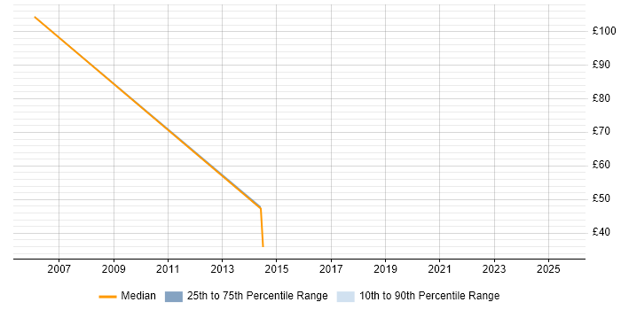 Contractor hourly rate distribution trend for jobs in the North East citing Performance Measurement