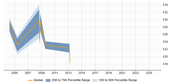 Contractor hourly rate distribution trend for jobs in the North East citing Performance Monitoring