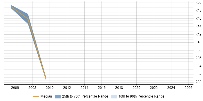 Contractor hourly rate distribution trend for jobs in the North East citing Performance Testing Contractor hourly rate distribution trend for jobs in the North East citing Performance Testing