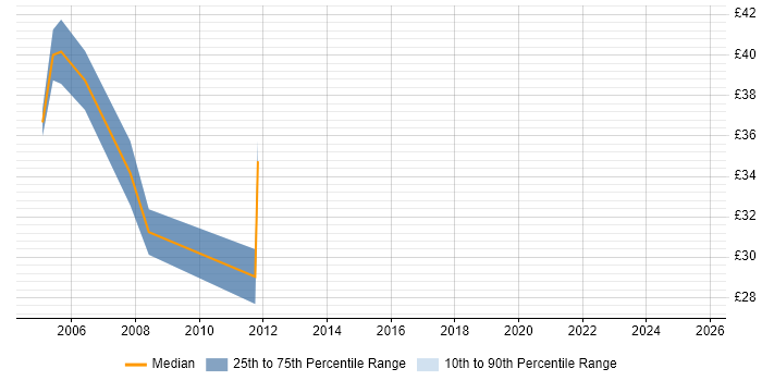 Contractor hourly rate distribution trend for jobs in the North East citing Performance Tuning Contractor hourly rate distribution trend for jobs in the North East citing Performance Tuning