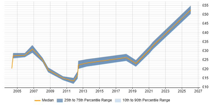 Contractor hourly rate distribution trend for jobs in the North East citing Pharmaceutical