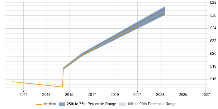 Contractor hourly rate distribution trend for jobs in the North East citing Planning and Forecasting