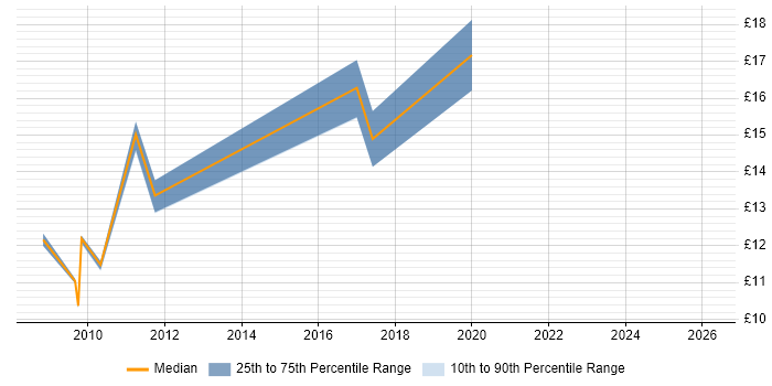 Contractor hourly rate distribution trend for jobs in the North East citing PMO