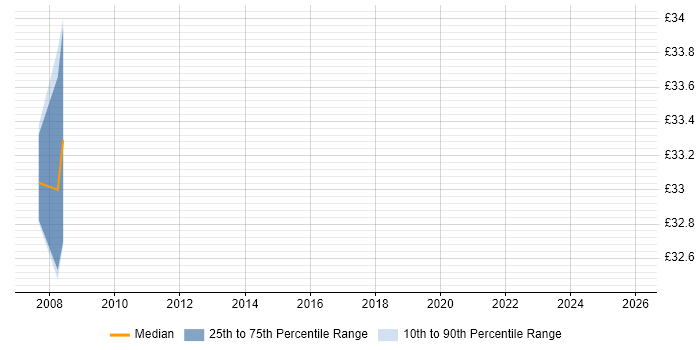 Contractor hourly rate distribution trend for jobs in the North East citing Police