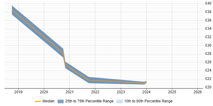 Contractor hourly rate distribution trend for jobs in the North East citing Power Platform