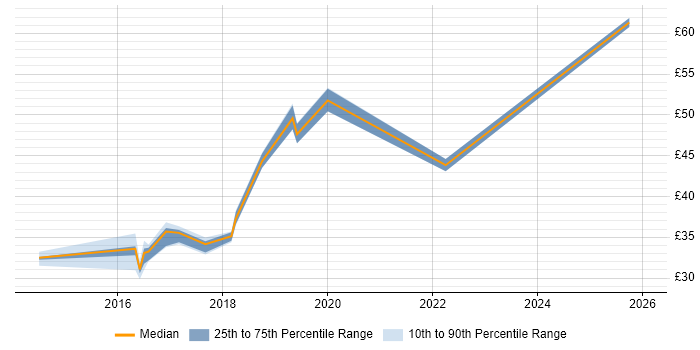 Contractor hourly rate distribution trend for jobs in the North East citing PowerShell