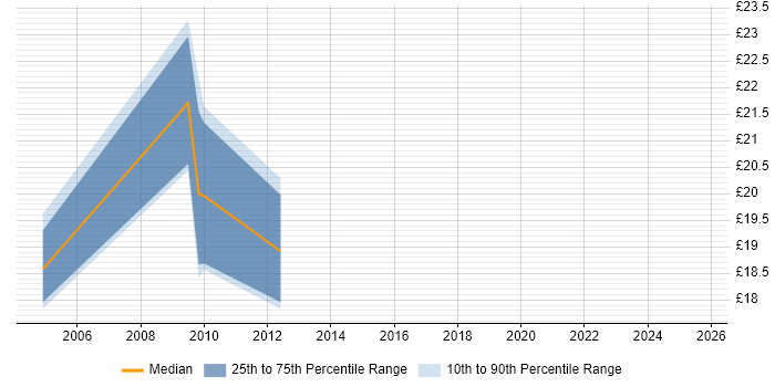 Contractor hourly rate distribution trend for jobs in the North East citing PRINCE2 Certification