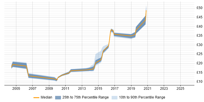 Contractor hourly rate distribution trend for jobs in the North East citing Problem Management
