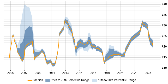 Contractor hourly rate distribution trend for jobs in the North East citing Problem-Solving