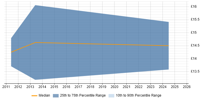 Contractor hourly rate distribution trend for jobs in the North East citing Process Improvement Contractor hourly rate distribution trend for jobs in the North East citing Process Improvement