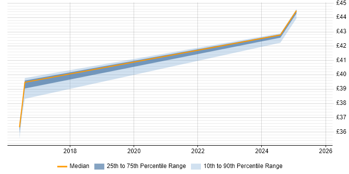 Contractor hourly rate distribution trend for jobs in the North East citing Product Roadmap
