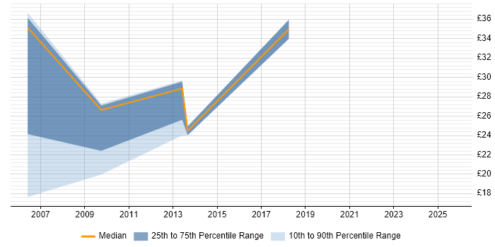 Contractor hourly rate distribution trend for jobs in the North East citing Project Planning
