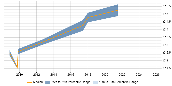 Contractor hourly rate distribution trend for Project Support Officer job vacancies in the North East