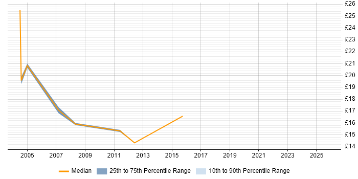 Contractor hourly rate distribution trend for jobs in the North East citing Publishing Contractor hourly rate distribution trend for jobs in the North East citing Publishing
