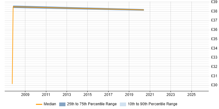 Contractor hourly rate distribution trend for Quality Engineer job vacancies in the North East