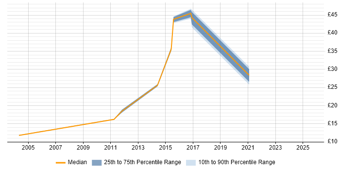 Contractor hourly rate distribution trend for jobs in the North East citing Quality Management