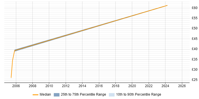 Contractor hourly rate distribution trend for jobs in the North East citing Rational DOORS