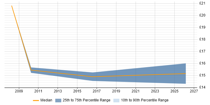 Contractor hourly rate distribution trend for jobs in the North East citing Records Management