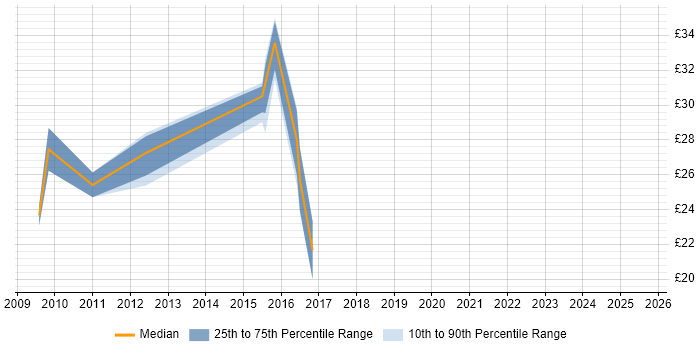 Contractor hourly rate distribution trend for jobs in the North East citing Red Hat
