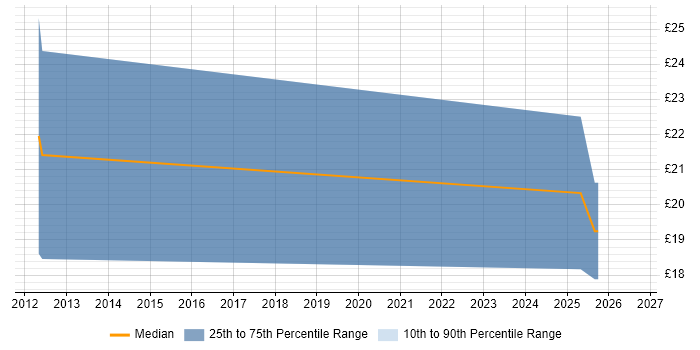 Contractor hourly rate distribution trend for jobs in the North East citing Regulatory Compliance