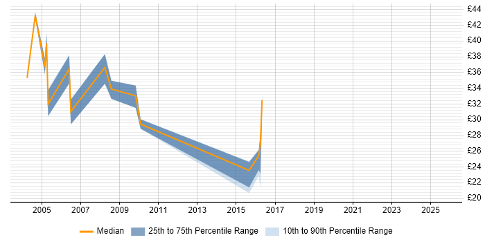 Contractor hourly rate distribution trend for jobs in the North East citing Relational Database Contractor hourly rate distribution trend for jobs in the North East citing Relational Database