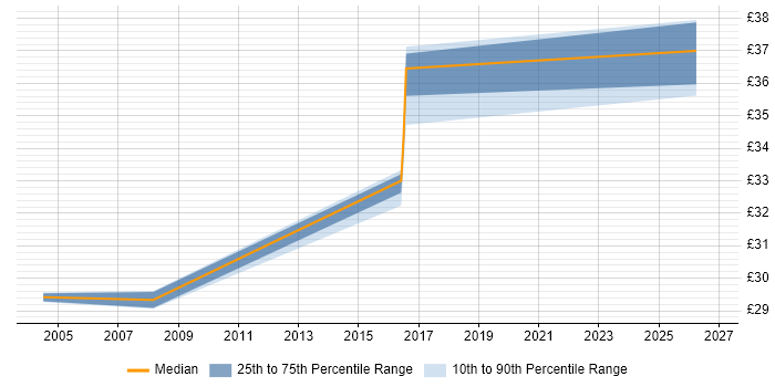 Contractor hourly rate distribution trend for jobs in the North East citing Release Management