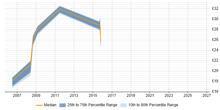 Contractor hourly rate distribution trend for jobs in the North East citing Replication