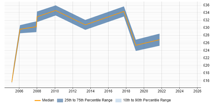 Contractor hourly rate distribution trend for jobs in the North East citing Requirements Gathering