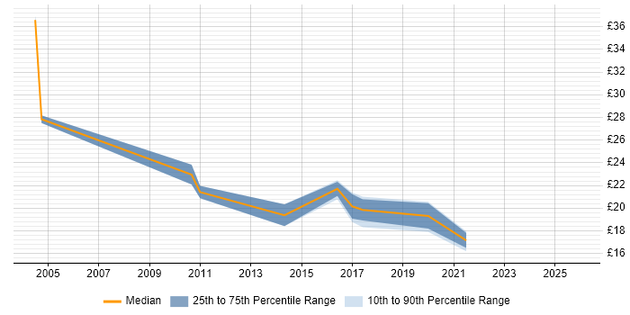 Contractor hourly rate distribution trend for jobs in the North East citing Risk Management