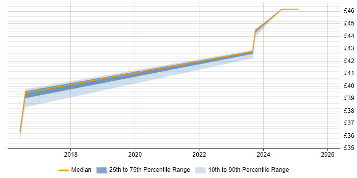 Contractor hourly rate distribution trend for jobs in the North East citing Roadmaps