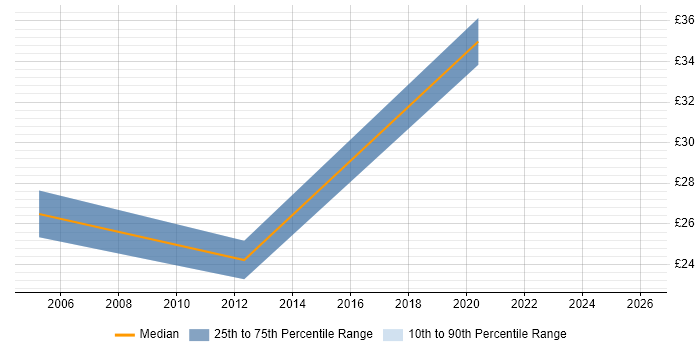 Contractor hourly rate distribution trend for jobs in the North East citing Rockwell
