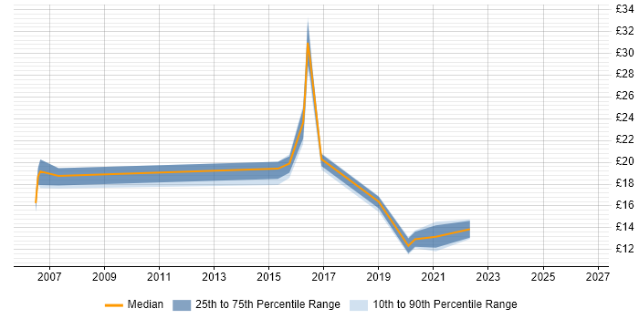 Contractor hourly rate distribution trend for jobs in the North East citing Root Cause Analysis