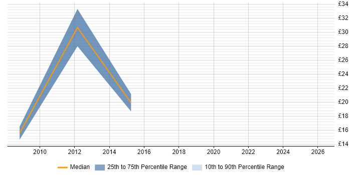 Contractor hourly rate distribution trend for jobs in the North East citing Salesforce