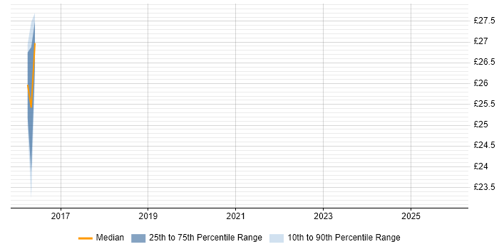 Contractor hourly rate distribution trend for jobs in the North East citing SAP Security