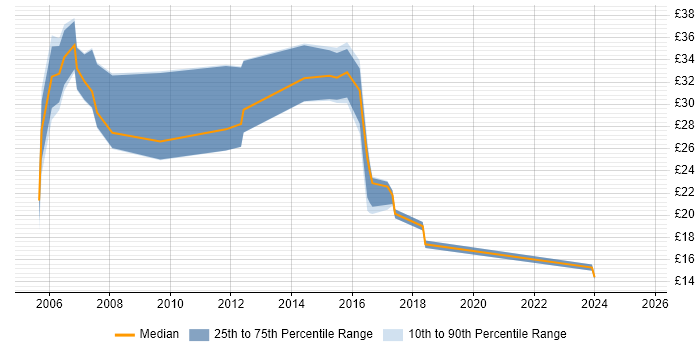 Contractor hourly rate distribution trend for jobs in the North East citing SAP