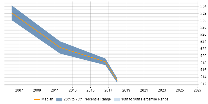 Contractor hourly rate distribution trend for jobs in the North East citing SAS