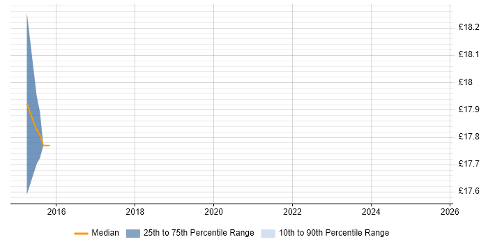 Contractor hourly rate distribution trend for SC Cleared Desktop Support job vacancies in the North East