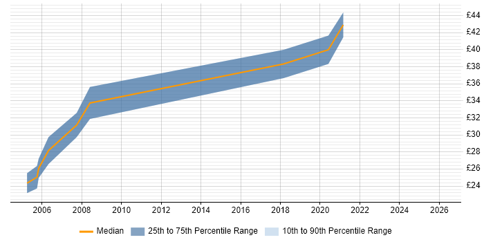 Contractor hourly rate distribution trend for jobs in the North East citing SCADA