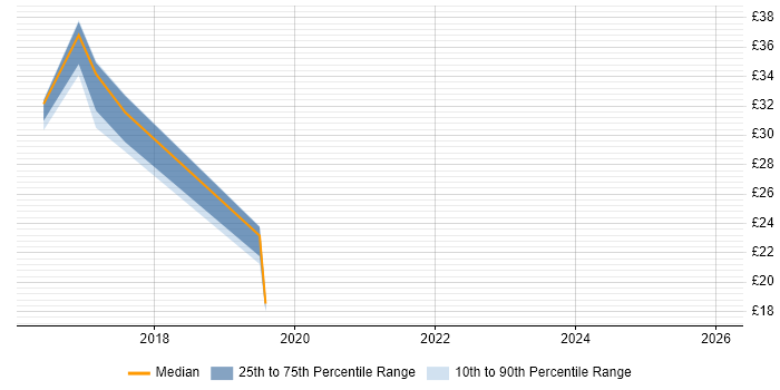 Contractor hourly rate distribution trend for SCCM Engineer job vacancies in the North East