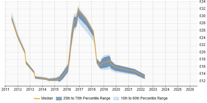 Contractor hourly rate distribution trend for jobs in the North East citing SCCM